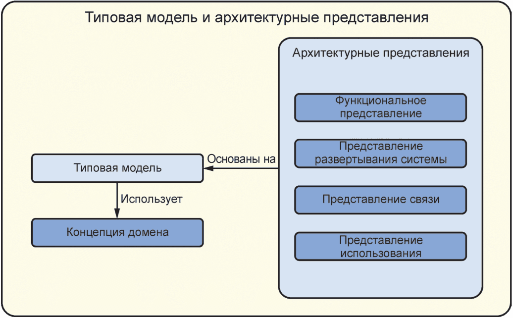 6.4 Типовая модель и архитектурные представления