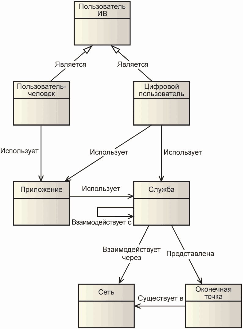 8.2 Понятия концептуальной модели ИВ