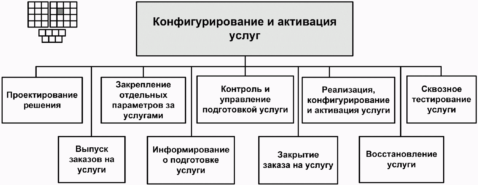 6 Структура процесса "Конфигурирование и активация услуг" и назначение элементов