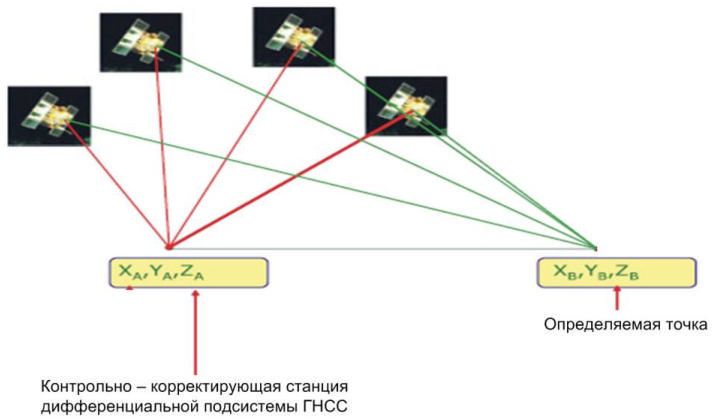 4.3. Дифференциальный метод геодезических определений
