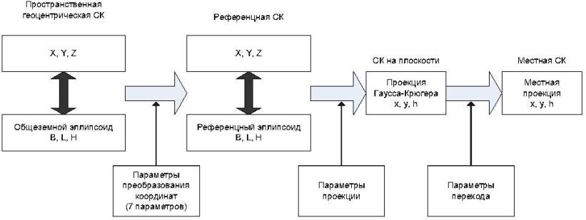 7.6. Преобразование координат характерных точек