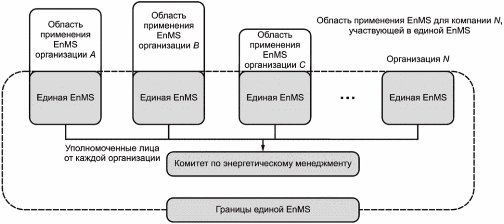 4.3 Определение области применения единой системы энергетического менеджмента