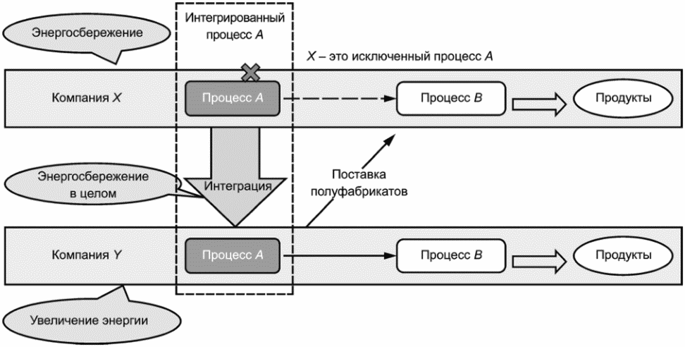 10.2 Постоянное улучшение организаций-участников