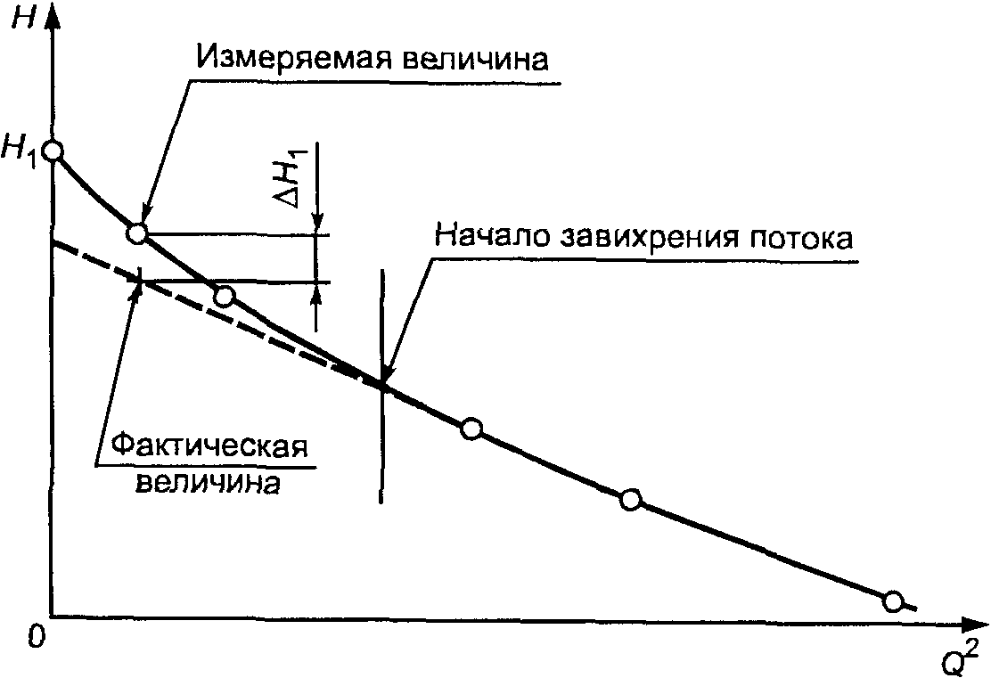 8 Измерение напора насоса