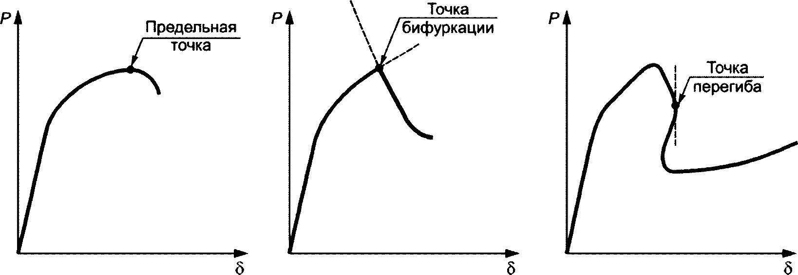 7 Требования к конечно-элементному расчету