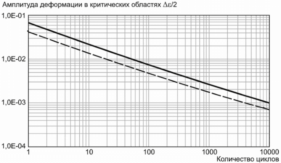 8 Режимы разрушения