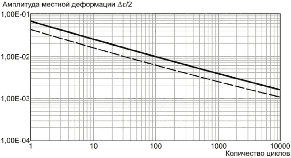 8 Режимы разрушения