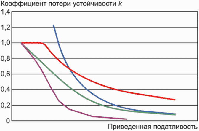 8 Режимы разрушения