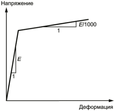 8 Режимы разрушения