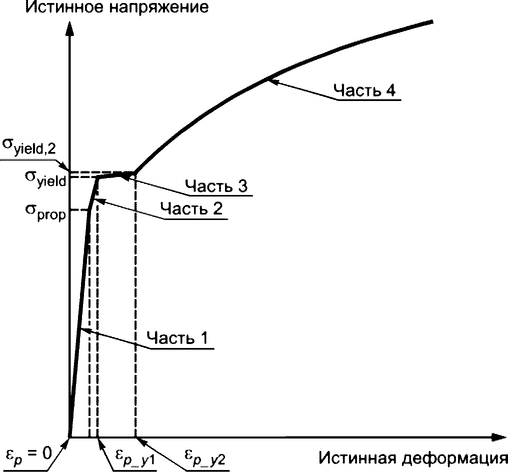 7 Требования к конечно-элементному расчету