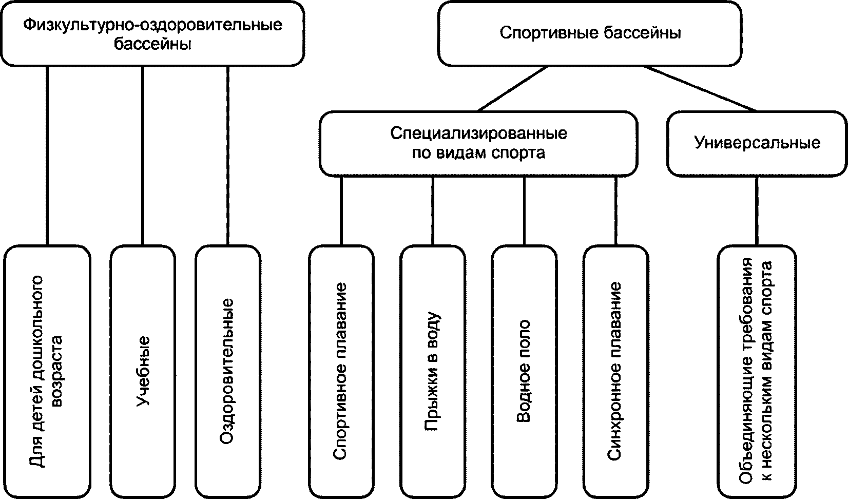 4 Классификация бассейнов для плавания