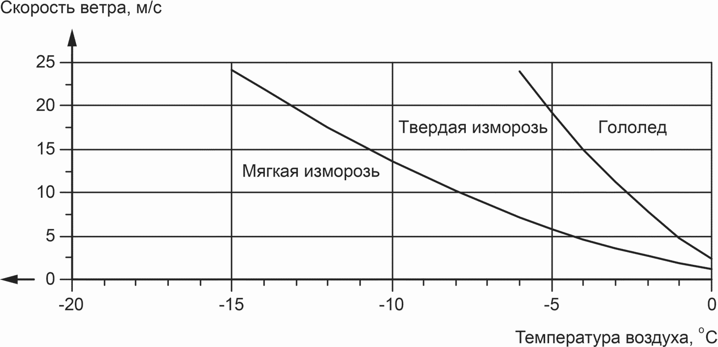 6.2. Типы обледенения