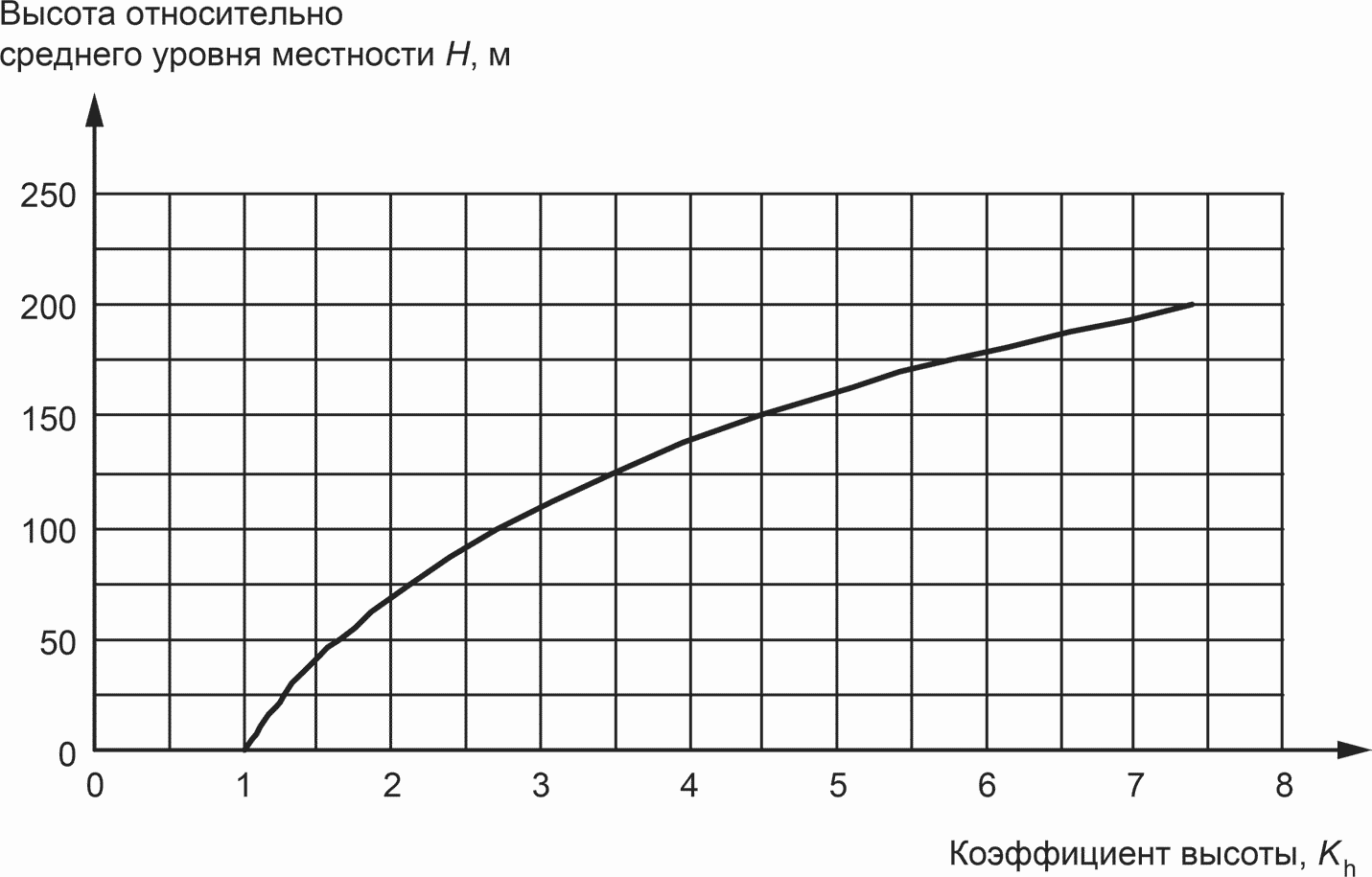 6.4. Изменение обледенения с высотой над поверхностью земли