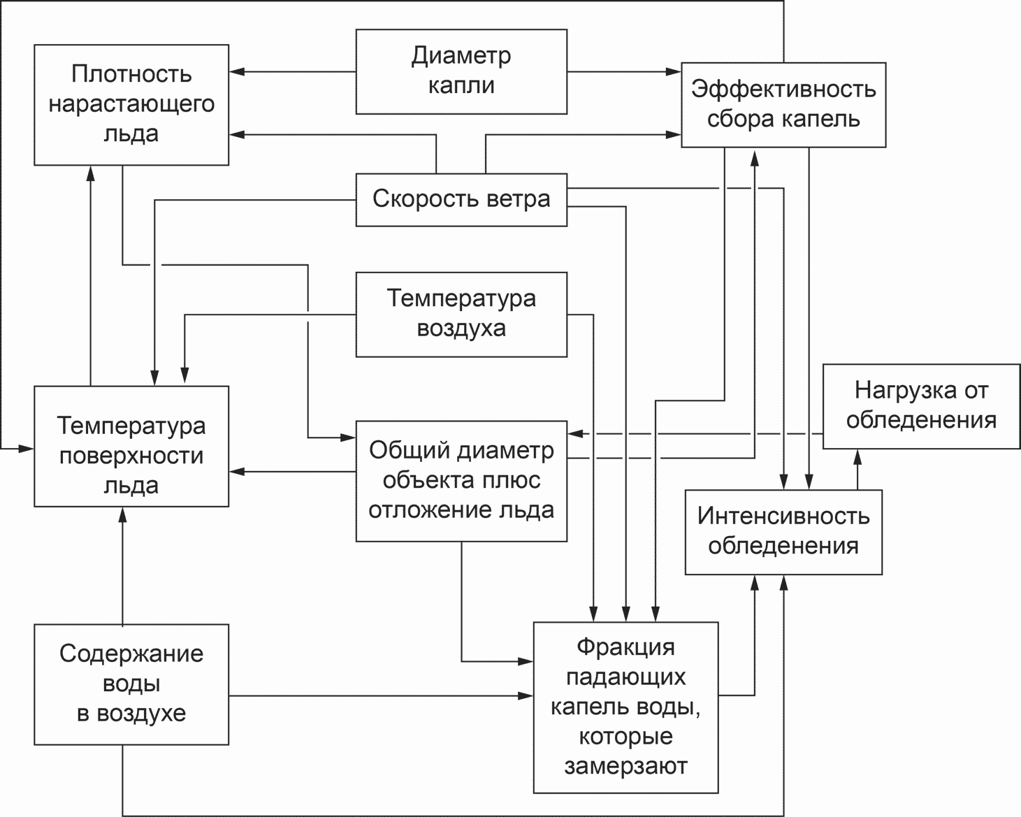11. Воздействие падающего льда