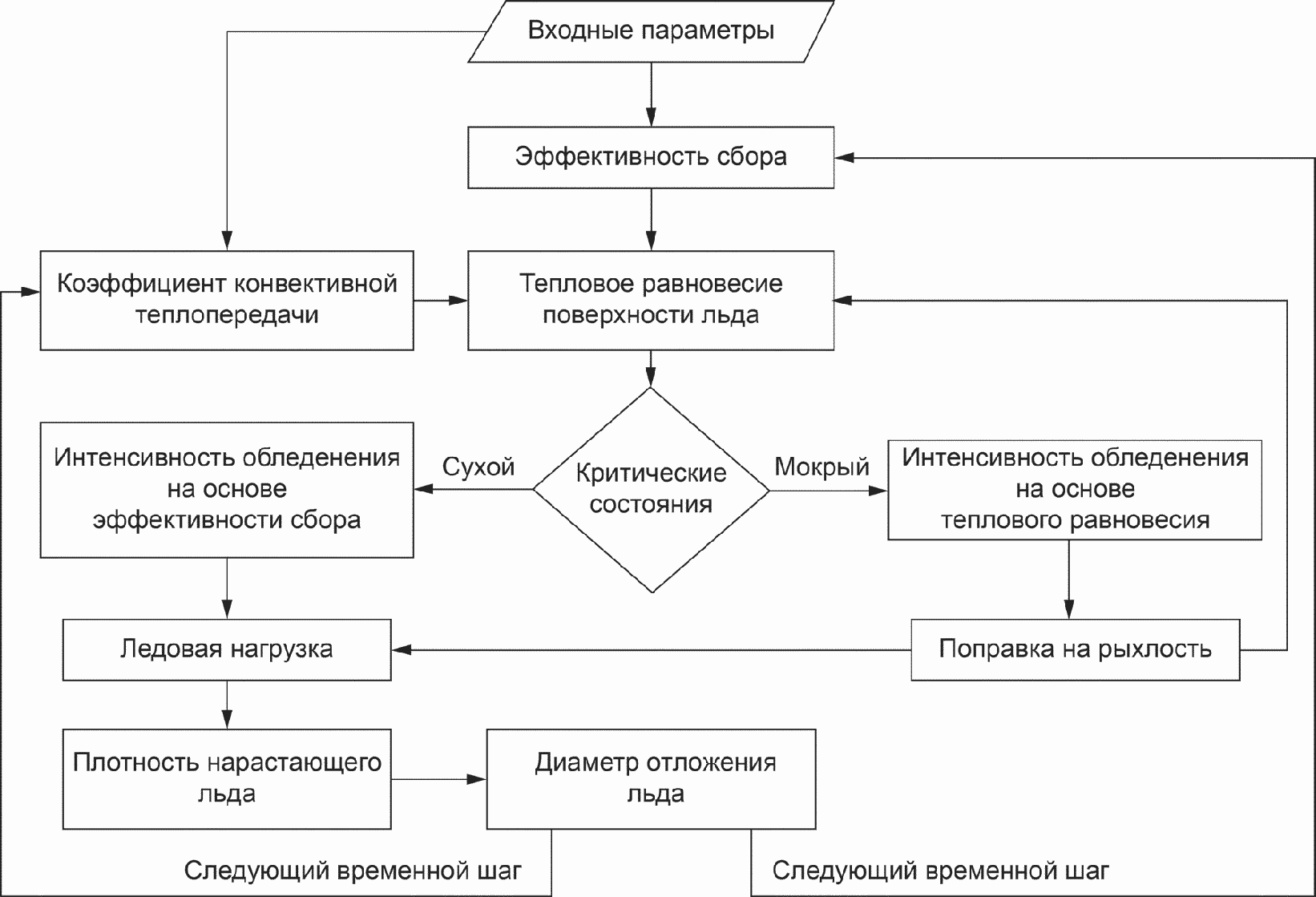 11. Воздействие падающего льда