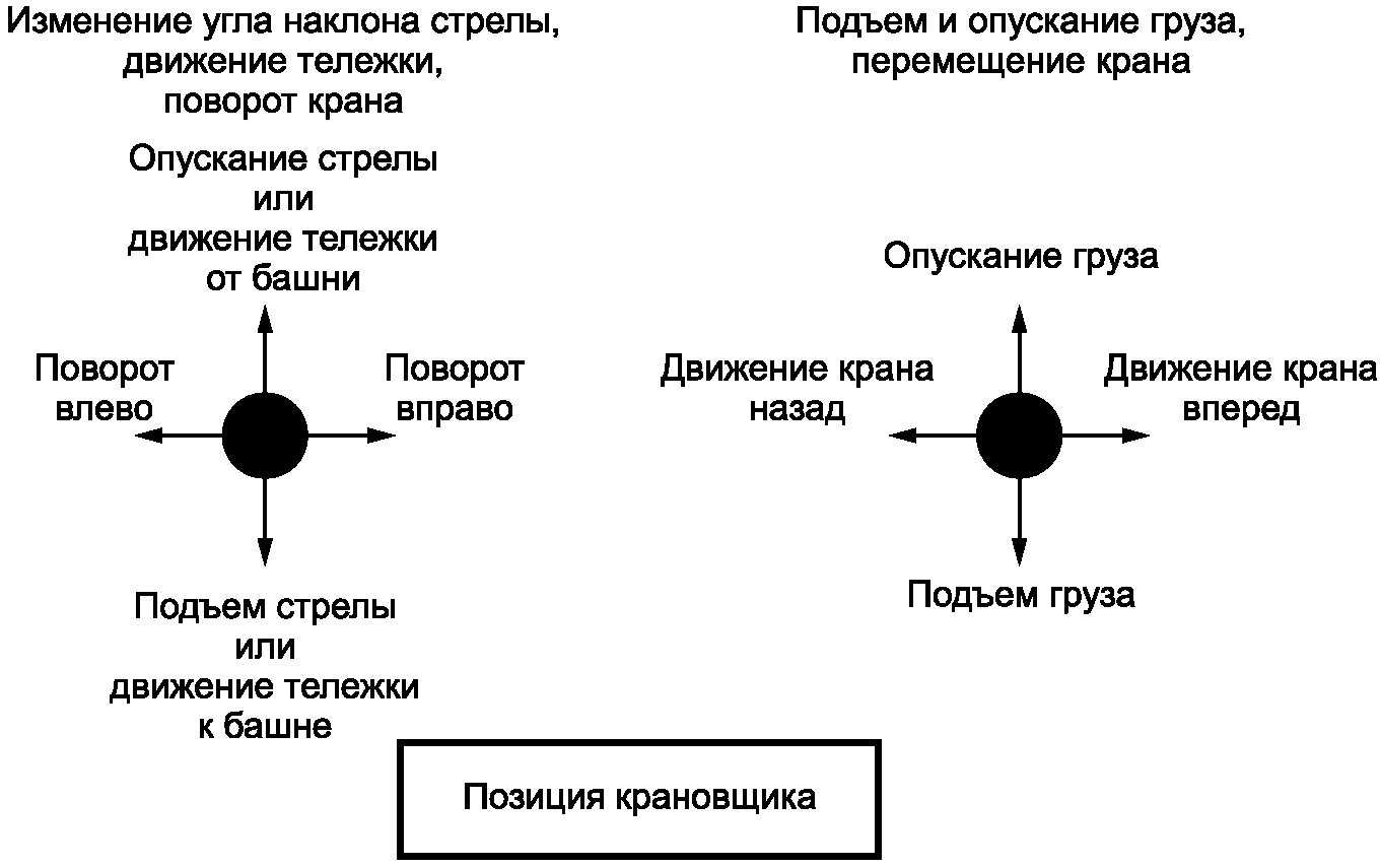 5 Расположение основных органов управления