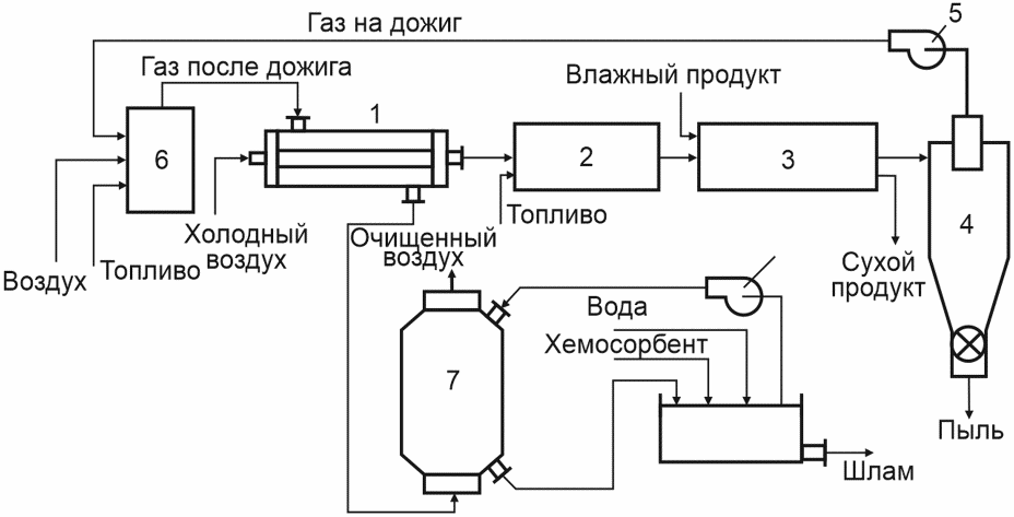 7 Стоки птицеводческих предприятий и сушка помета
