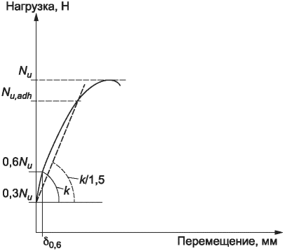 8 Обработка результатов испытаний