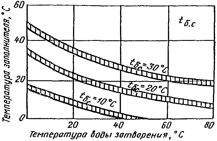 А. Требования к материалам
