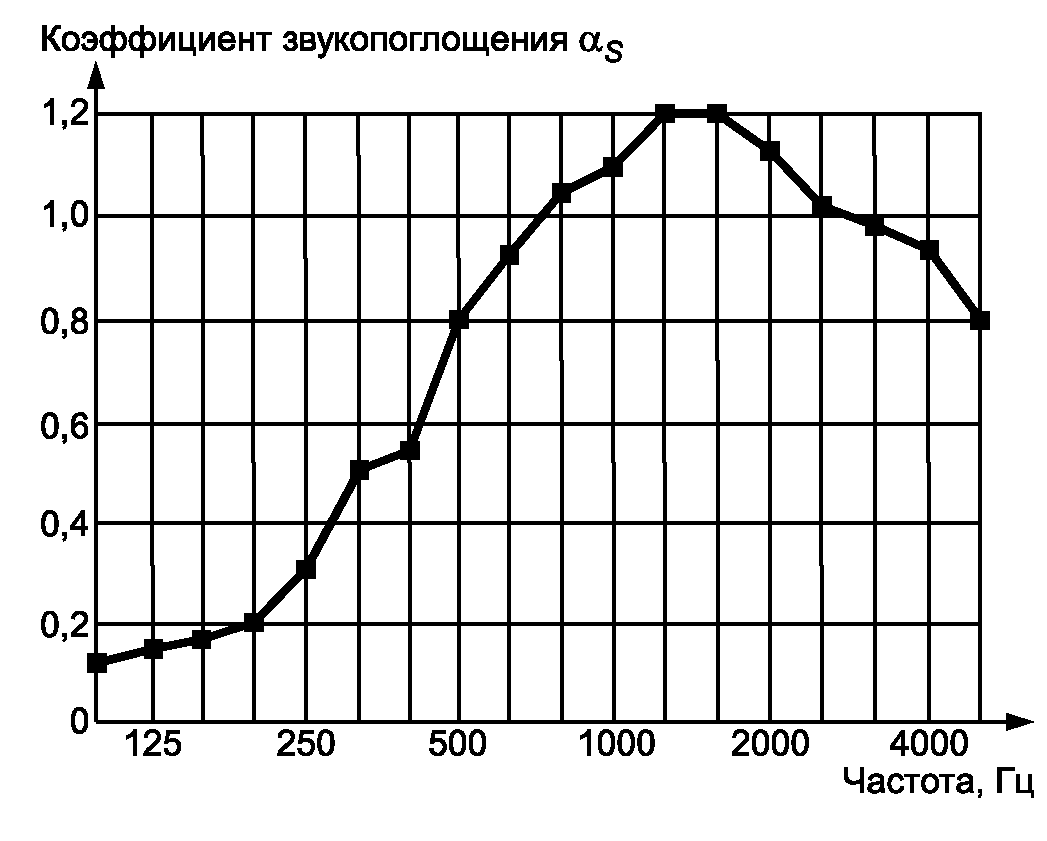 5 Представление результатов расчета