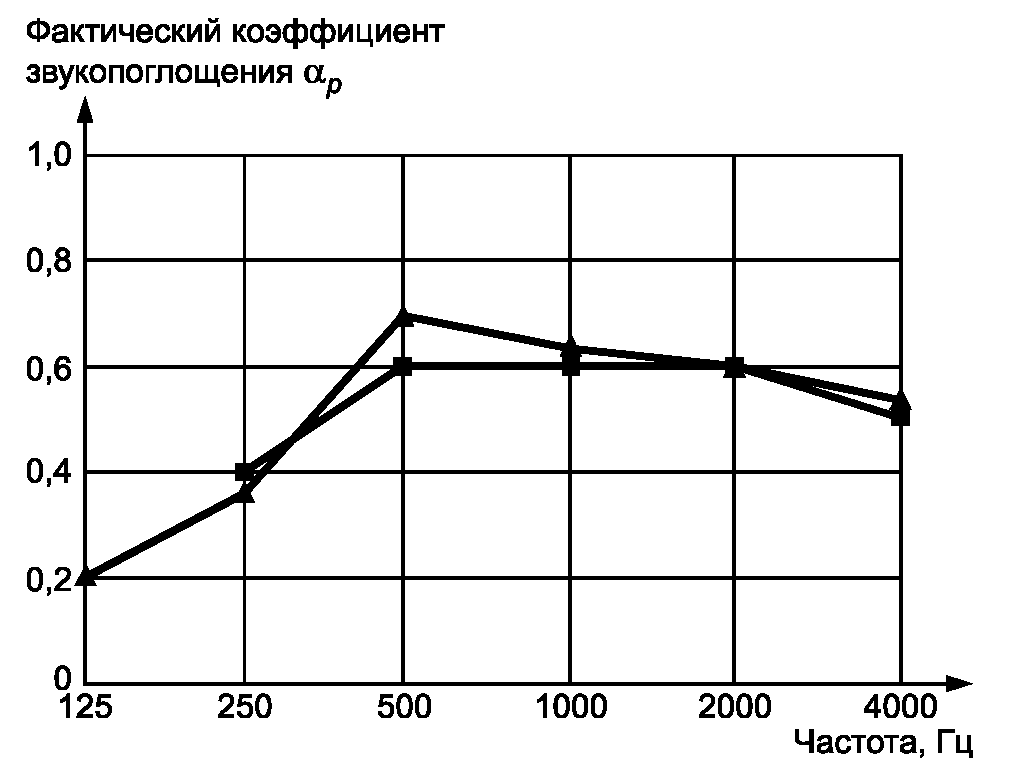 5 Представление результатов расчета