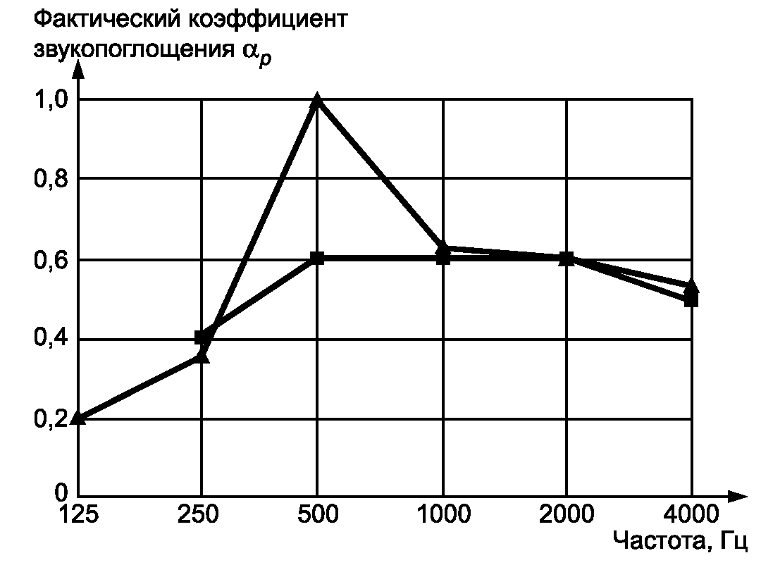 5 Представление результатов расчета