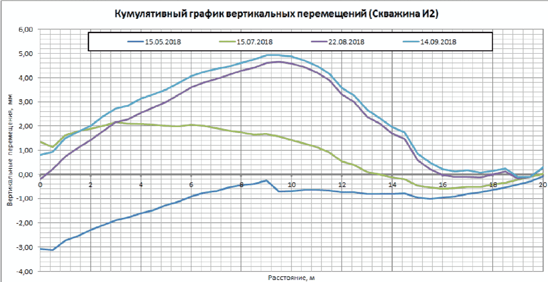 13. Обработка данных измерения