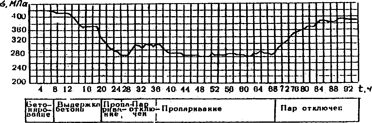 6. Контроль трещиностойкости и жесткости предварительно напряженных железобетонн