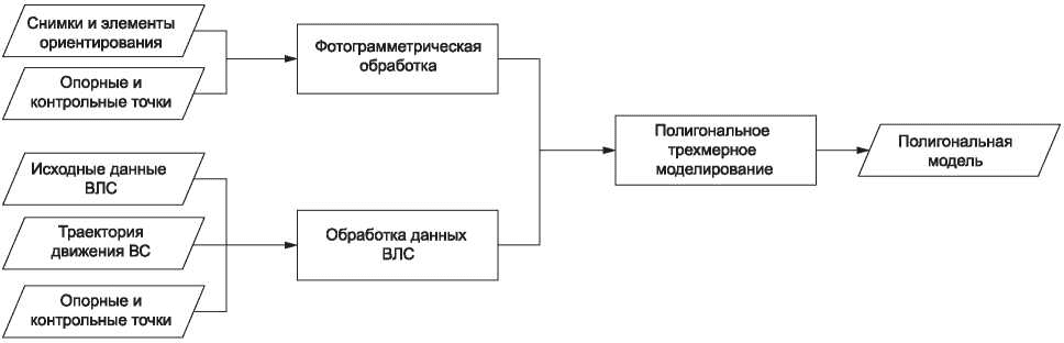 8 Технологические процессы создания цифровых пространственных (трехмерных) модел