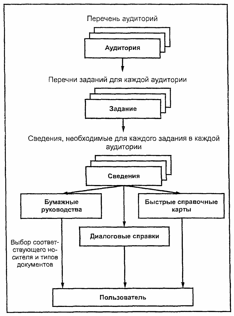 С.14. График работ