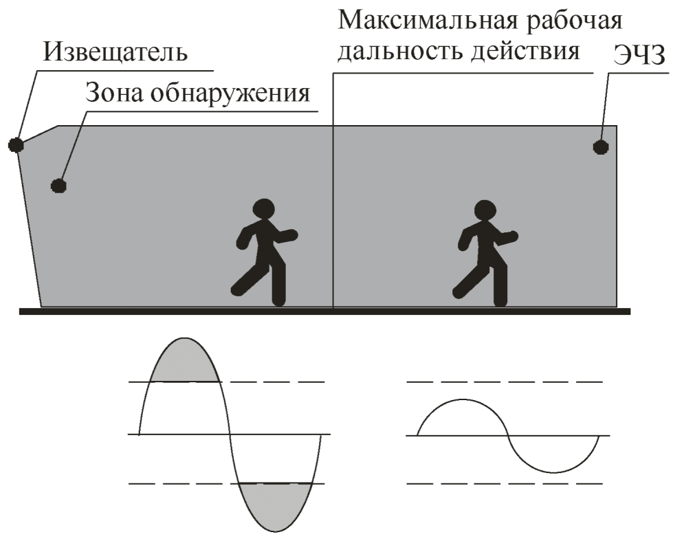 1.3.1 Характеристики основной функции назначения инфракрасных извещателей