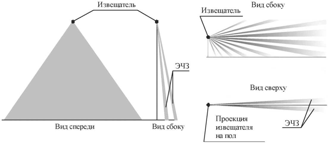 1.4.2 Виды формируемых зон обнаружения