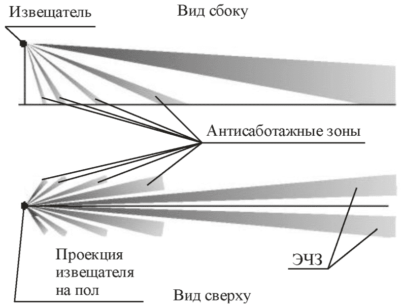 1.4.2 Виды формируемых зон обнаружения