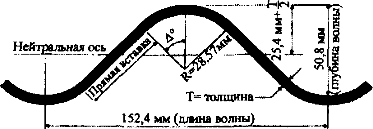 А.2. Варианты профилей гофрированных листов