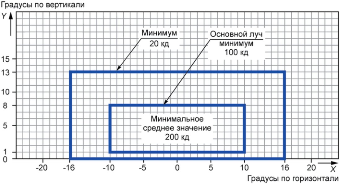 4.3 Метод измерения координат цветности излучения