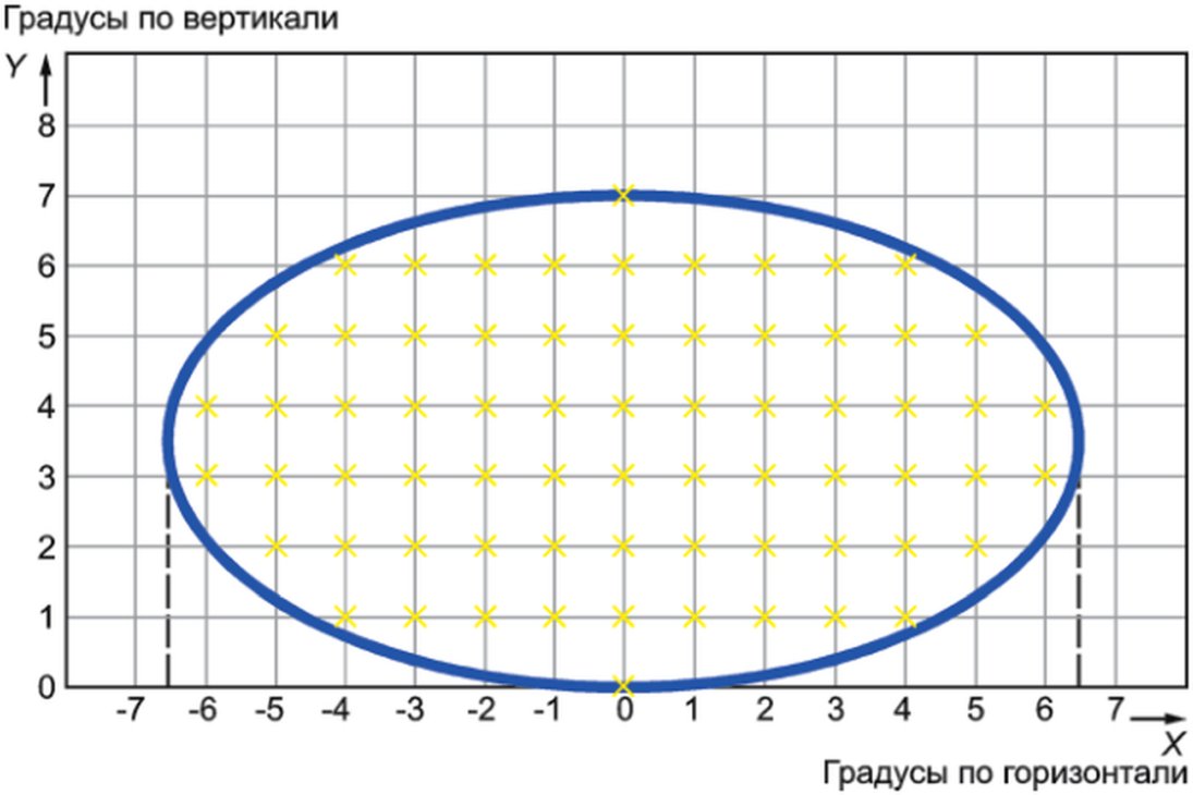 4.3 Метод измерения координат цветности излучения
