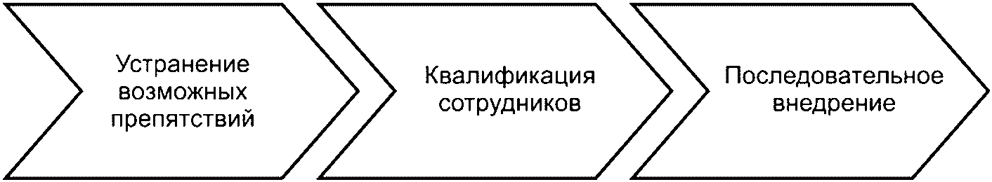 3.5 Фаза Г: фаза внедрения