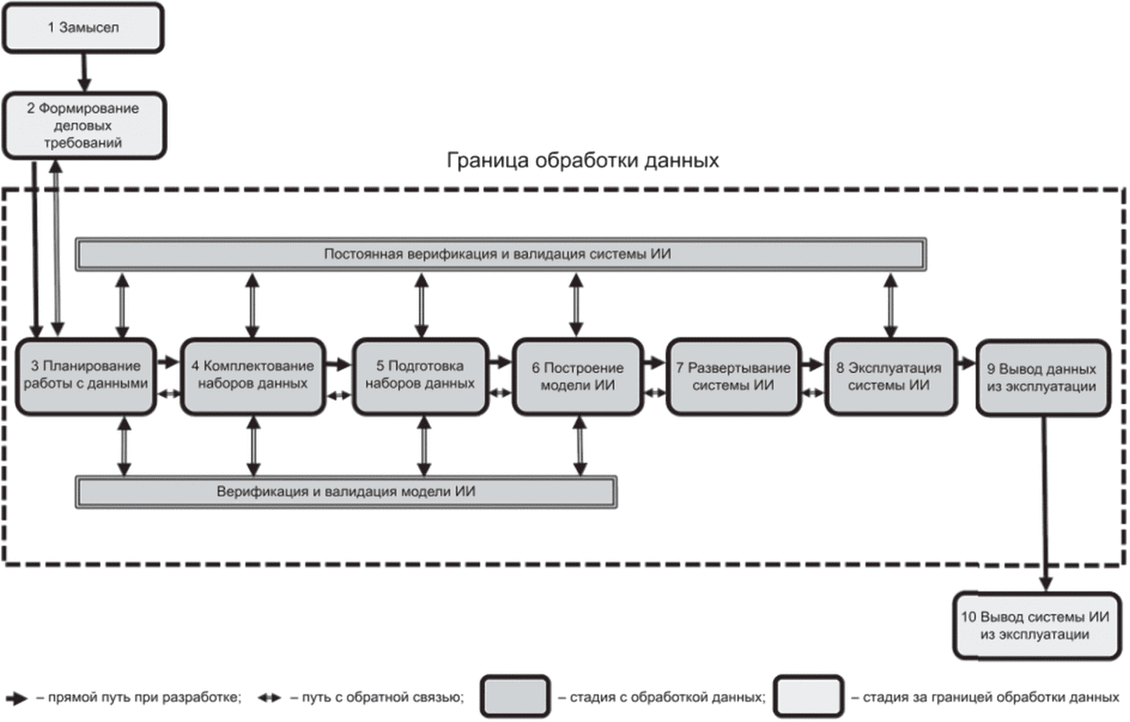 6 Структура жизненного цикла данных