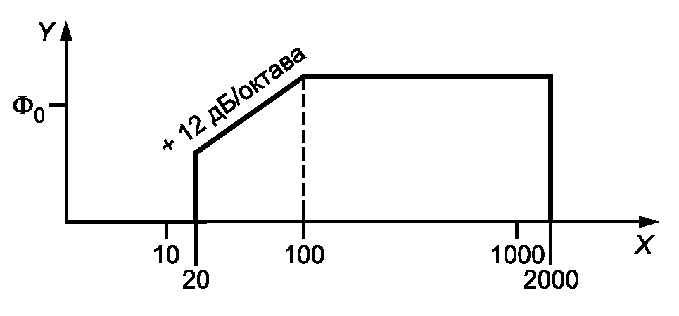 5. Типы и характеристики вибростендов