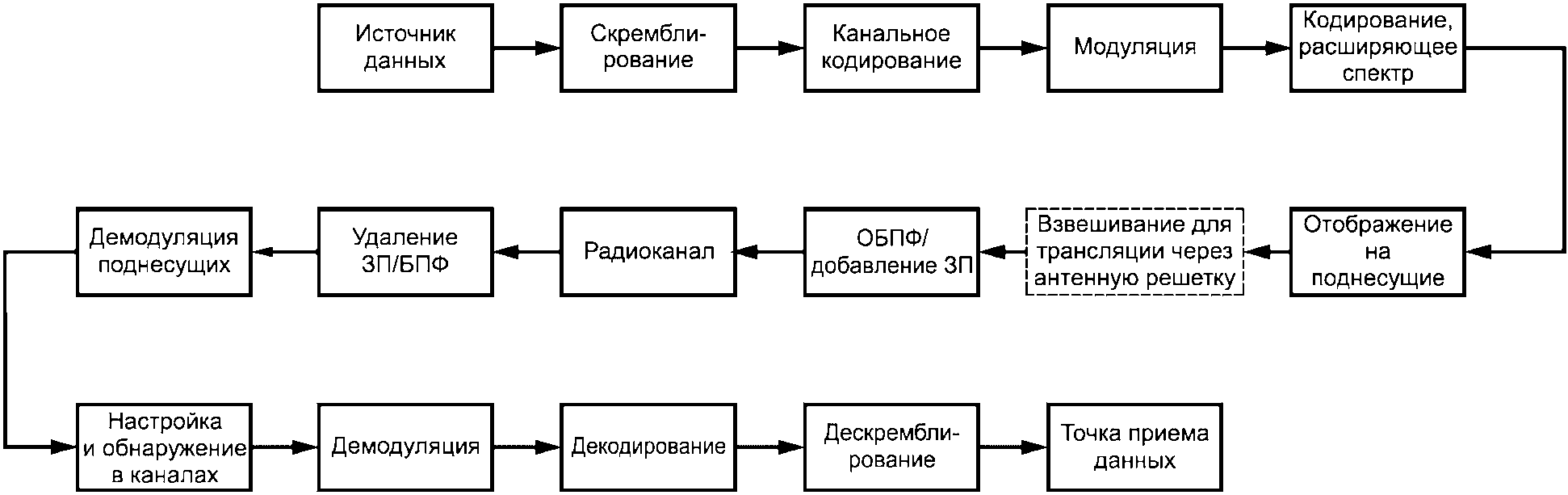 4.2 Описание преобразования потока данных на физическом уровне