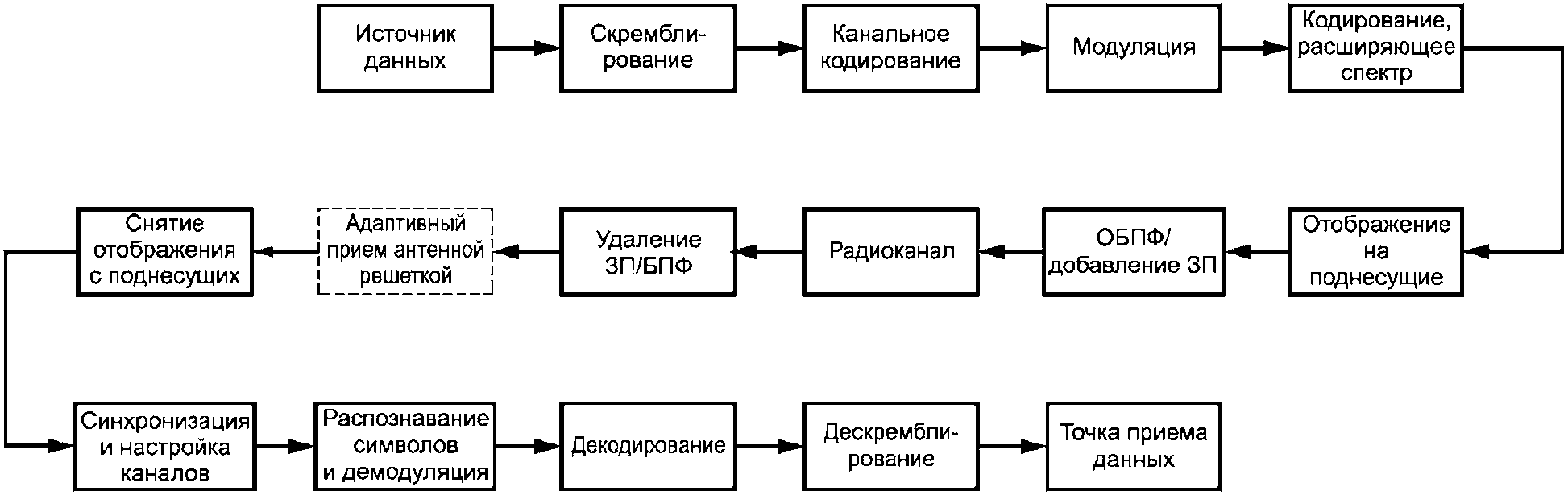 4.2 Описание преобразования потока данных на физическом уровне