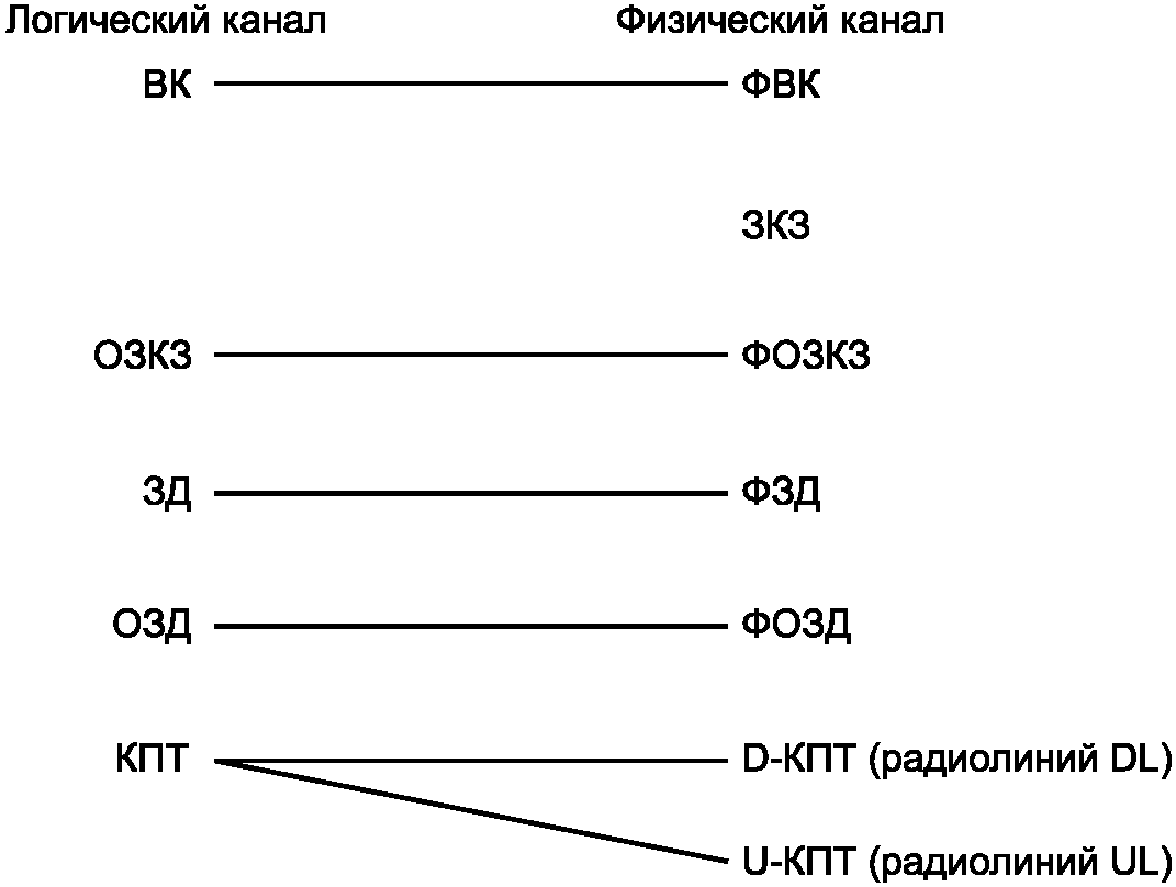 5.5 Подуровень управления доступом к среде (MAC-подуровень)