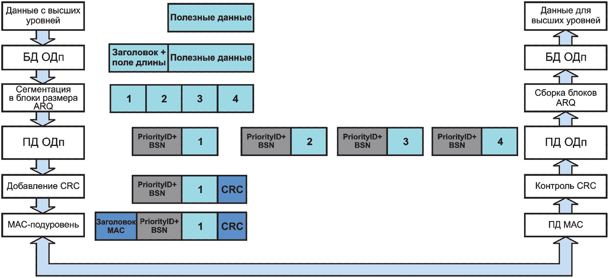 5.6 Подуровень обмена пакетами данных (ОДп-подуровень)