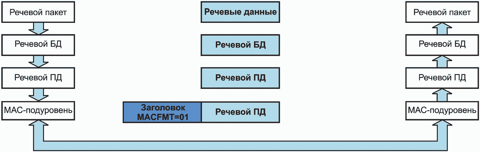 5.7 Подуровень управления доступом при передаче речевой информации (ОРп-подурове