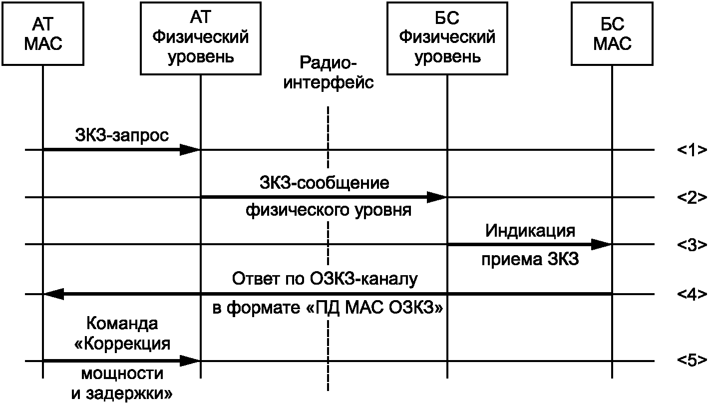 5.9 Процедуры звена передачи данных (канального уровня)