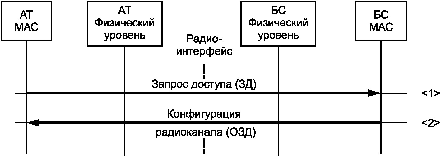 5.9 Процедуры звена передачи данных (канального уровня)