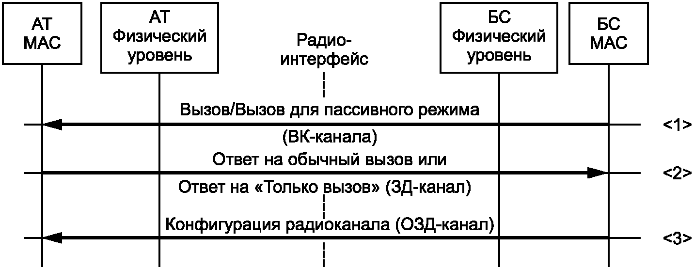 5.9 Процедуры звена передачи данных (канального уровня)