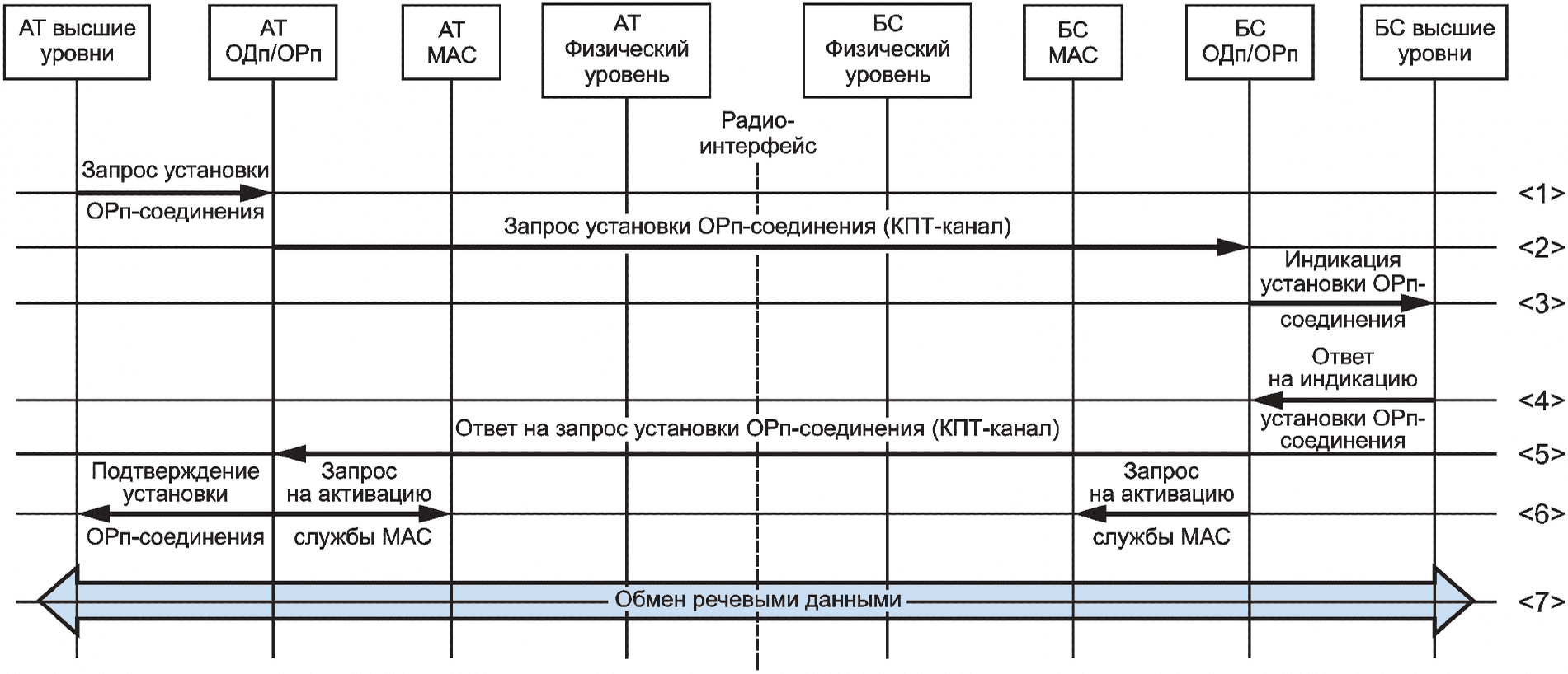 5.9 Процедуры звена передачи данных (канального уровня)