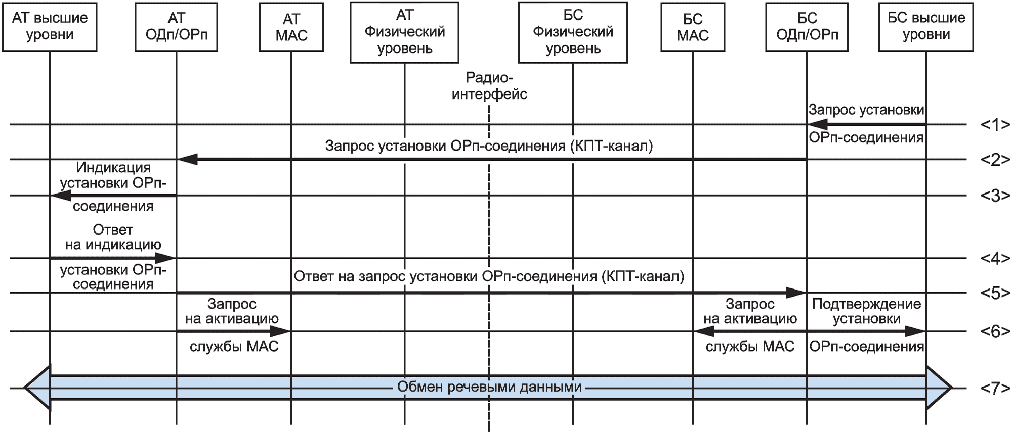 5.9 Процедуры звена передачи данных (канального уровня)