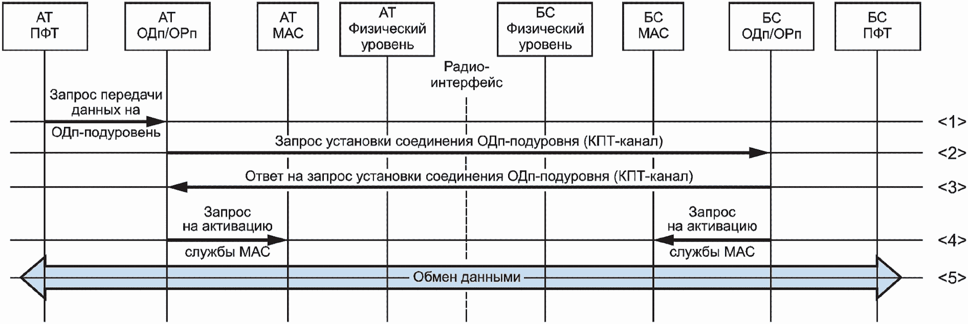 5.9 Процедуры звена передачи данных (канального уровня)